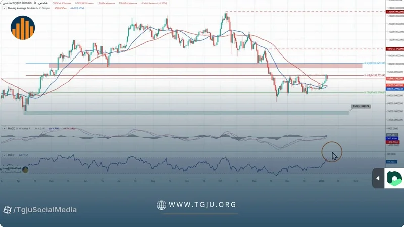 تحلیل تکنیکال بیت کوین ۱۷ دی ۱۴۰۴، ورود سرمایه ۶۸۰ میلیون دلاری در یک روز