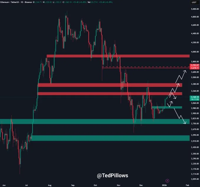 اتریوم در کمین ۴۰۰۰ دلار؛ فقط شکستن یک مقاومت تا پرواز باقی است