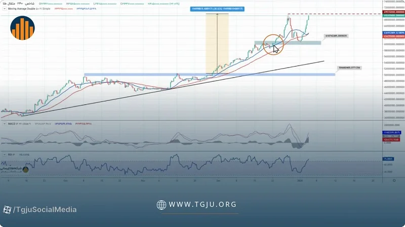 تحلیل تکنیکال مثقال طلا (۱۶ دی ۱۴۰۴) مثقال طلا در مسیر ۷۰ میلیون