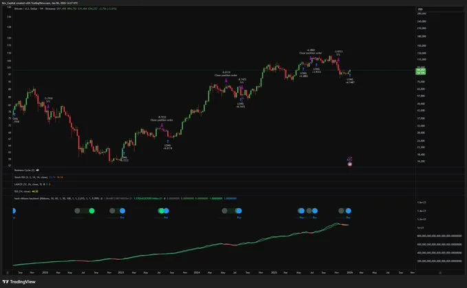 سیگنال صعودی کمیاب بیت‌کوین با دقت ۸۸ درصدی صادر شد