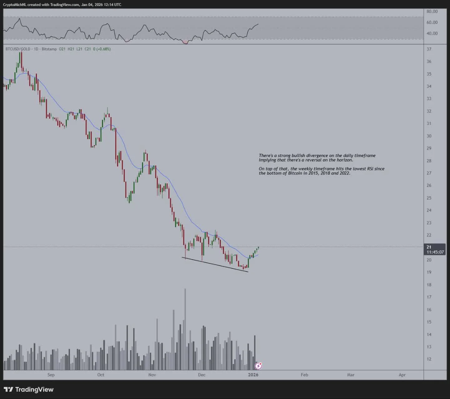 چرا نسبت بیت ‌کوین به طلا اهمیت دارد؟