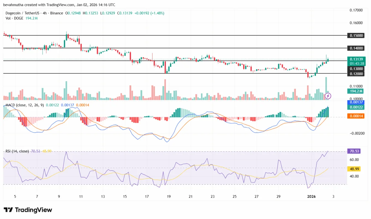 قیمت دوج کوین