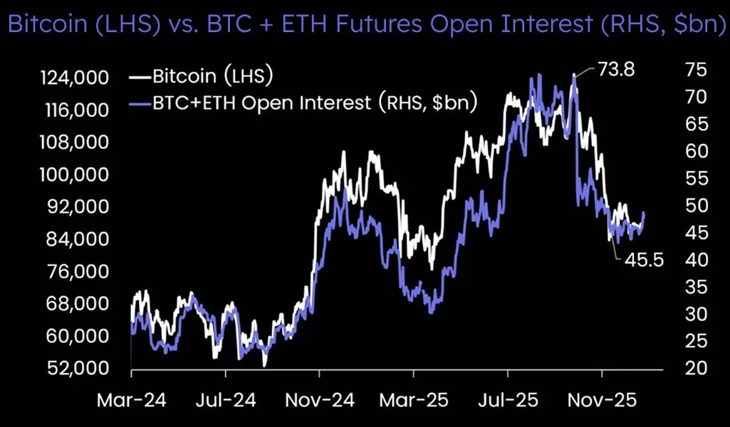 قیمت بیت‌کوین در مقابل سود باز BTC و ETH - منبع: Matrixport