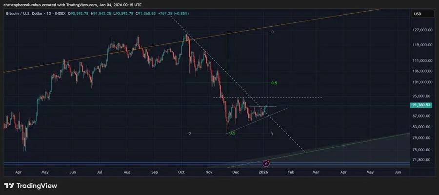 all-in-for-bull-run-if-btc-breaks-six-figures-top-analyst-says