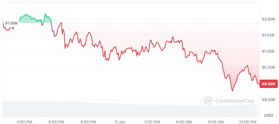 bitcoin-price-falls-below-90k-again-as-btc-etf-sees-480m-in-outflows