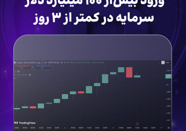 ورود بیش‌از ۱۰۰ میلیارد دلار سرمایه به بازار کریپتو در کمتر از ۳ روز