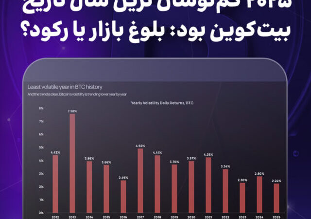 ۲۰۲۵ کم‌نوسان ترین سال تاریخ بیت‌کوین بود: بلوغ بازار یا رکود؟