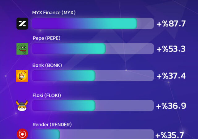صعودی‌ترین ارزهای هفته | سلطه دوباره میم‌کوین‌ها