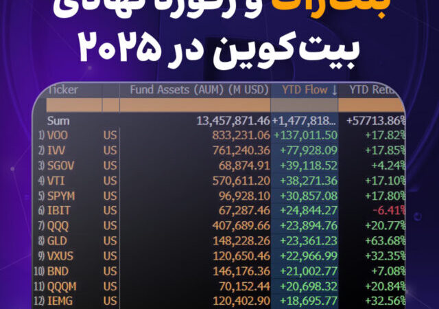 بلک‌راک و رکورد نهادی بیت‌کوین در ۲۰۲۵