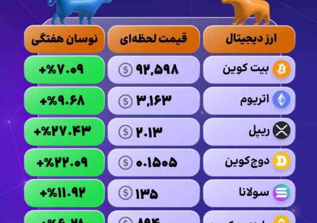 قیمت لحظه‌ای رمزارزها + تحلیل بازار