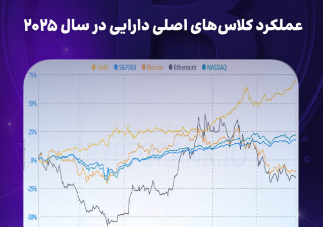 عملکرد کلاس‌های اصلی دارایی در سال ۲۰۲۵