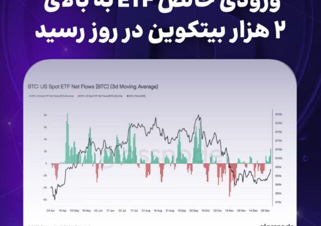 ورودی خالص ETF به بالای ۲ هزار بیتکوین در روز رسید