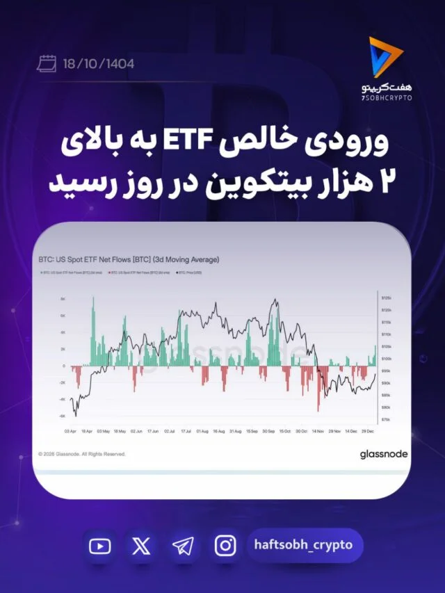 ورودی خالص ETF به بالای ۲ هزار بیتکوین در روز رسید