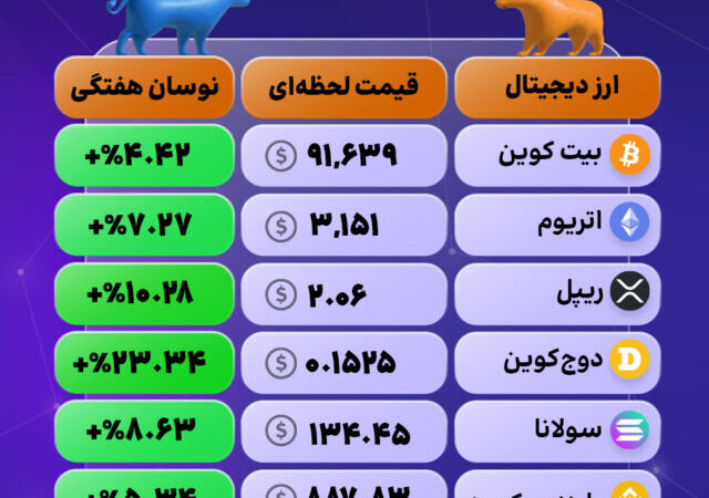 قیمت امروز بیت‌کوین، ریپل و دوج‌کوین به همراه تحلیل بازار (۱۴ دی)