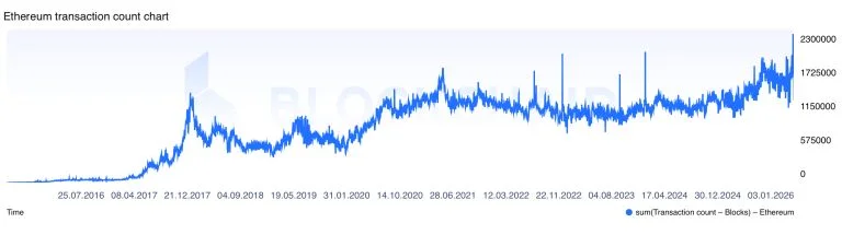 اتریوم با رکوردشکنی تراکنش‌های روزانه وارد سال ۲۰۲۶ شد