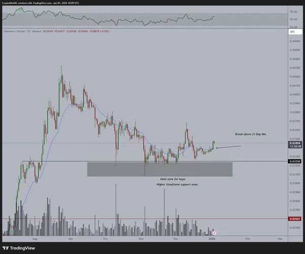 ethereum-breaks-above-21-day-ma-indicating-new-uptrend