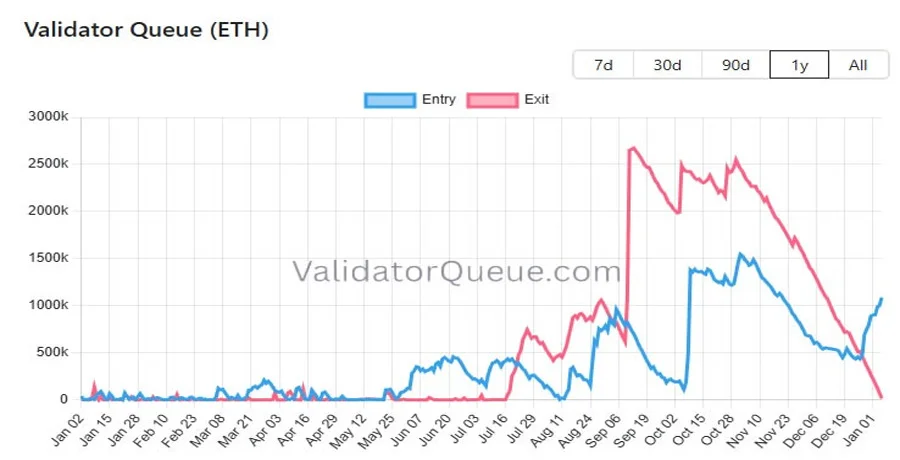 ethereum-staking-pressure-shifts-validator-exit-queue-clears-out