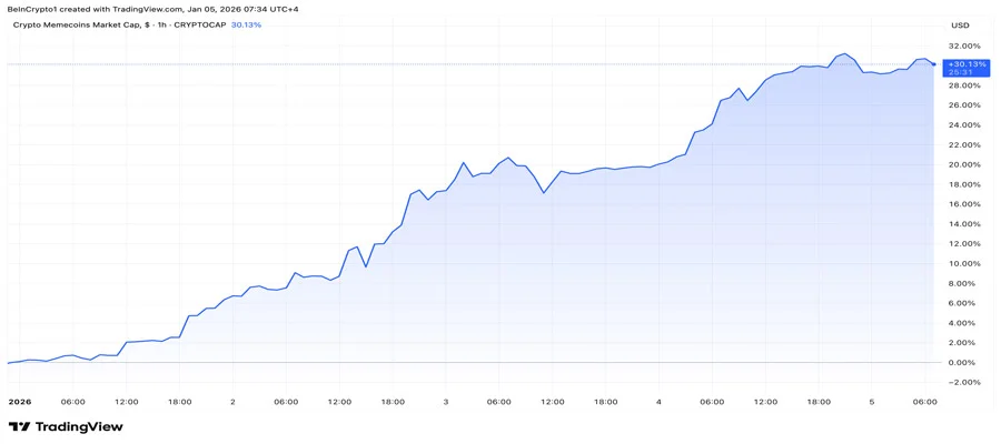 meme-coin-market-surges-2026
