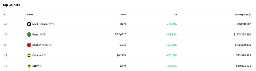 top-weekly-gainers-myx-pepe-cc-rise-as-bitcoin-hits-90k-