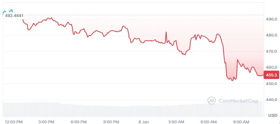 zec-price-drops-as-zcash-development-team-resigns-over-governance-disput