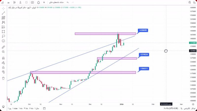 تحلیل دلار امروز 14 دی 1404