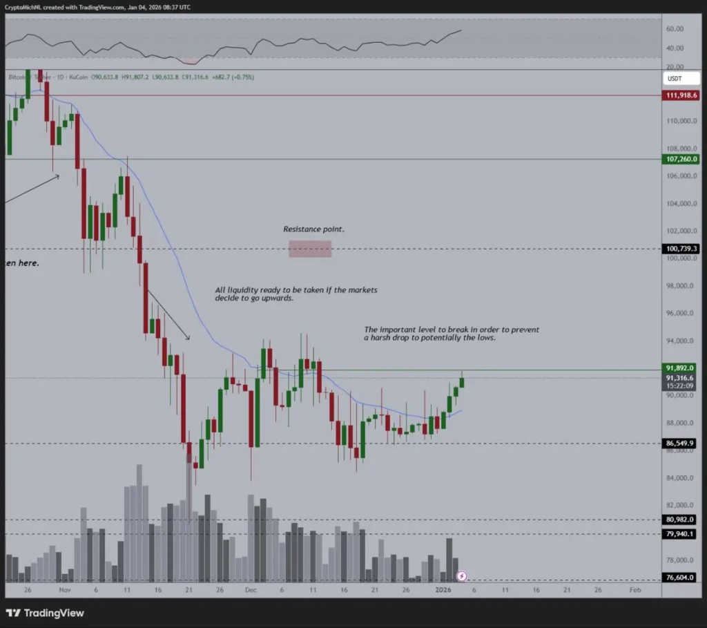 مایکل ون‌د پوپه: بیت‌کوین در آستانه فتح مقاومت کلیدی ۱۰۰ هزار دلار است!