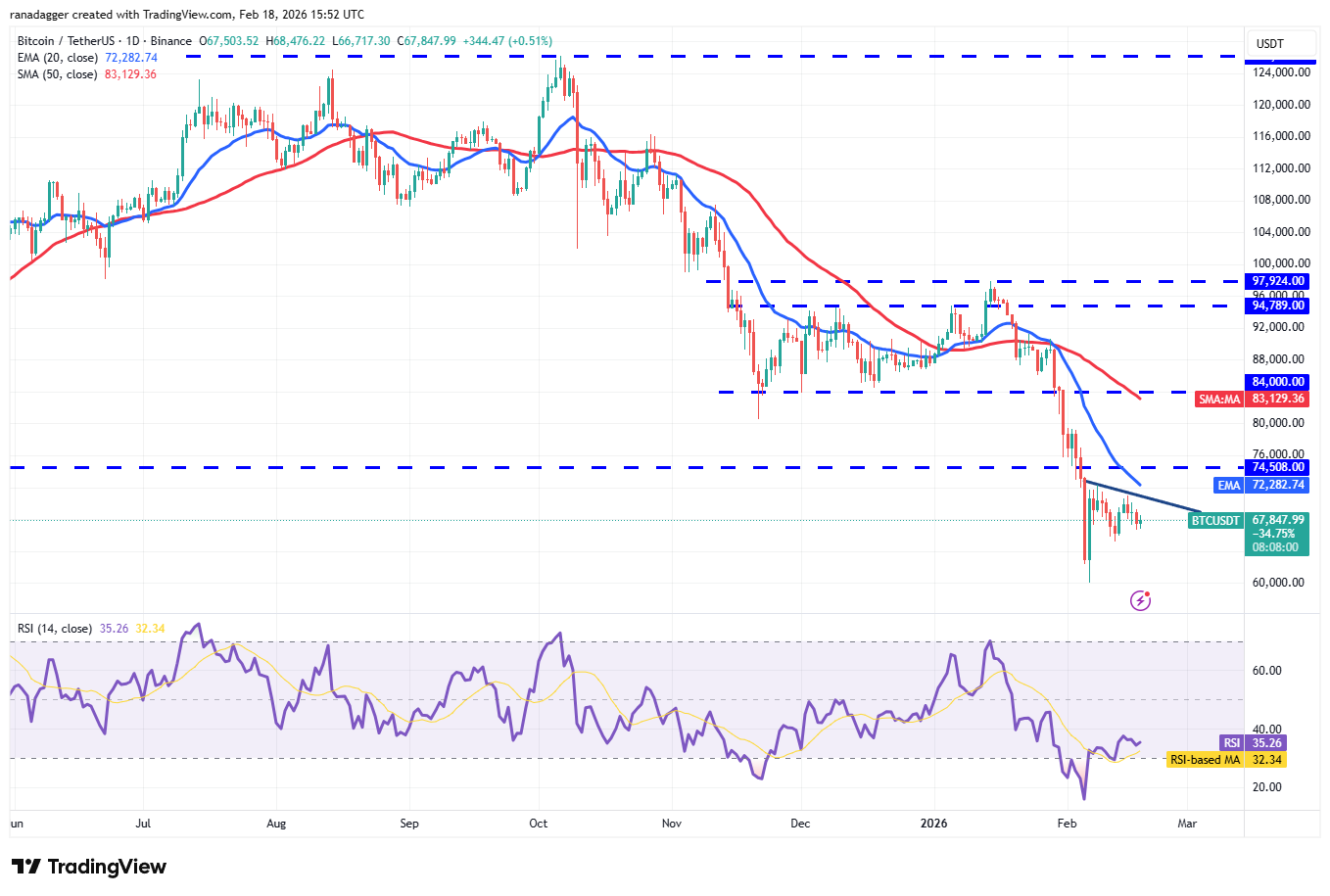 نمودار بیت کوین تایم‌فریم ۱ روزه - منبع: TradingView
