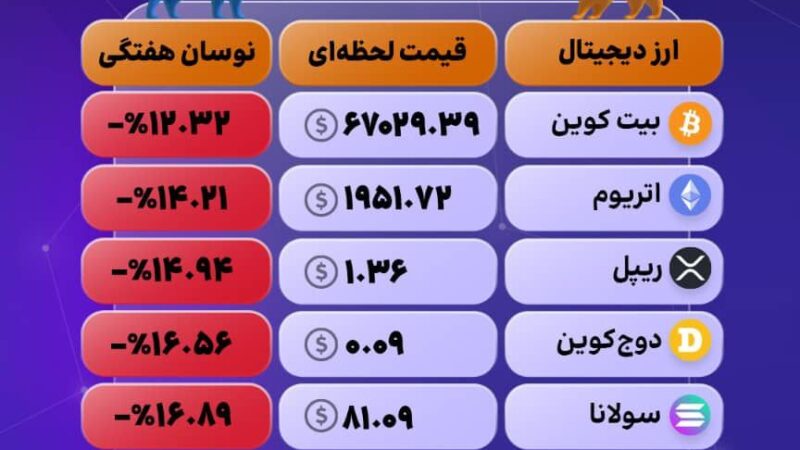 هشدار نوسان شدید رمزارزها