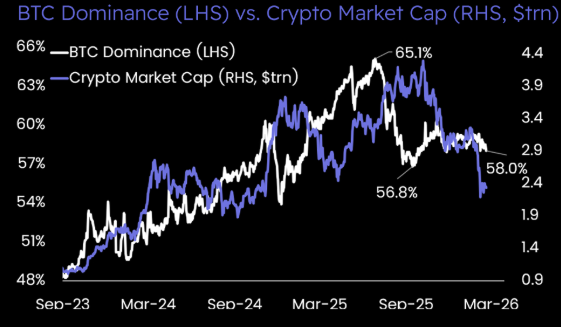 پیش‌بینی تحلیلگر مشهور: بیت‌کوین برمی‌گردد، طلا سقوط می‌کند