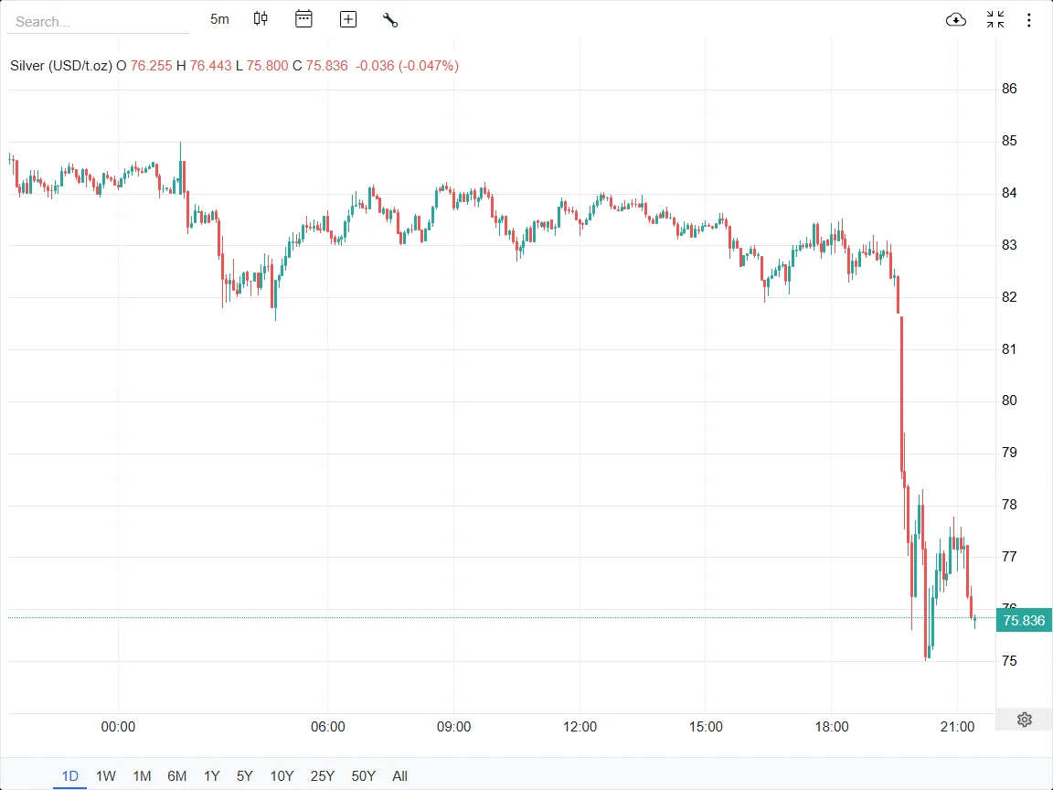 نقره به کانال ۷۰ دلاری سقوط کرد