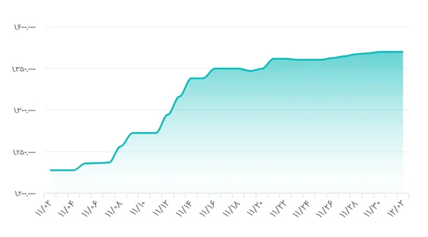 قیمت دلار رسمی ثابت ماند