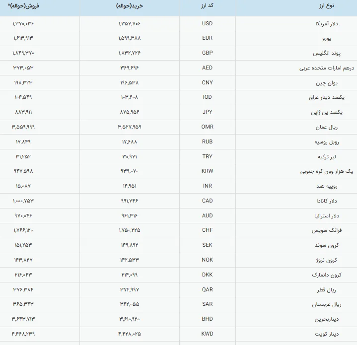 قیمت دلار رسمی ثابت ماند