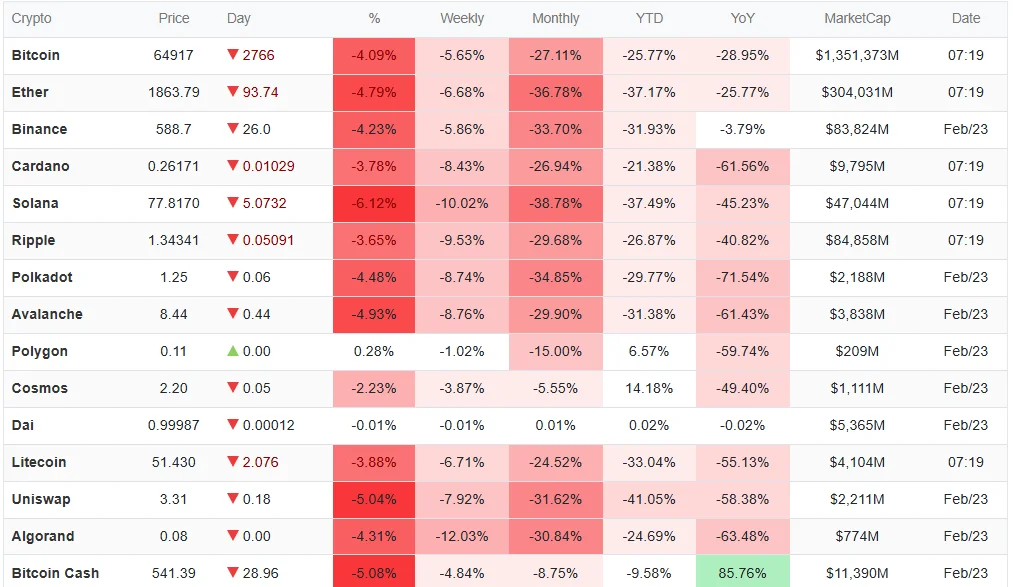 ریزش سنگین بیت کوین و اتریوم؛ سولانا ۶ درصد سقوط کرد