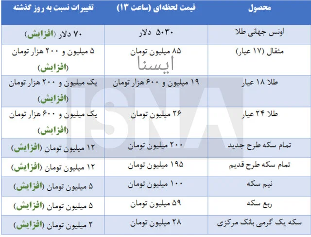 از بازار طلا و سکه چه خبر؟ + جدول