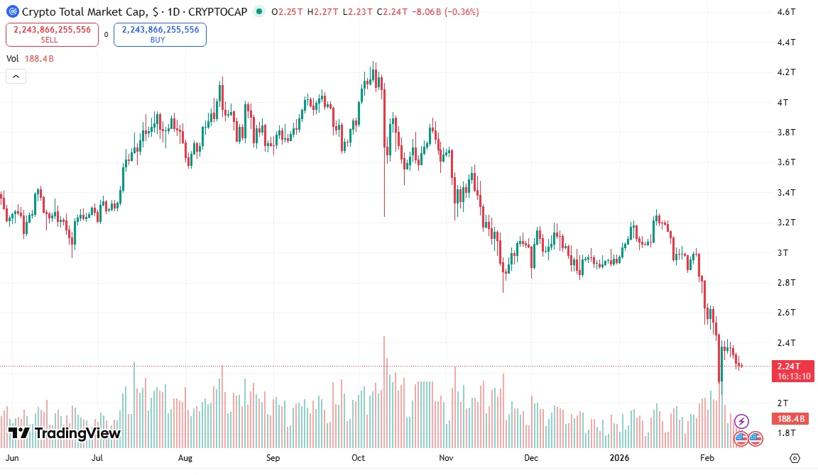 سقوط آزاد رمزارز‌ها/ بازار کریپتو ۲ تریلیون دلار ضرر کرد