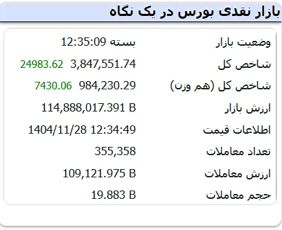 بورس بالاخره سبز شد / شاخص کل ۲۴ هزار واحد رشد کرد