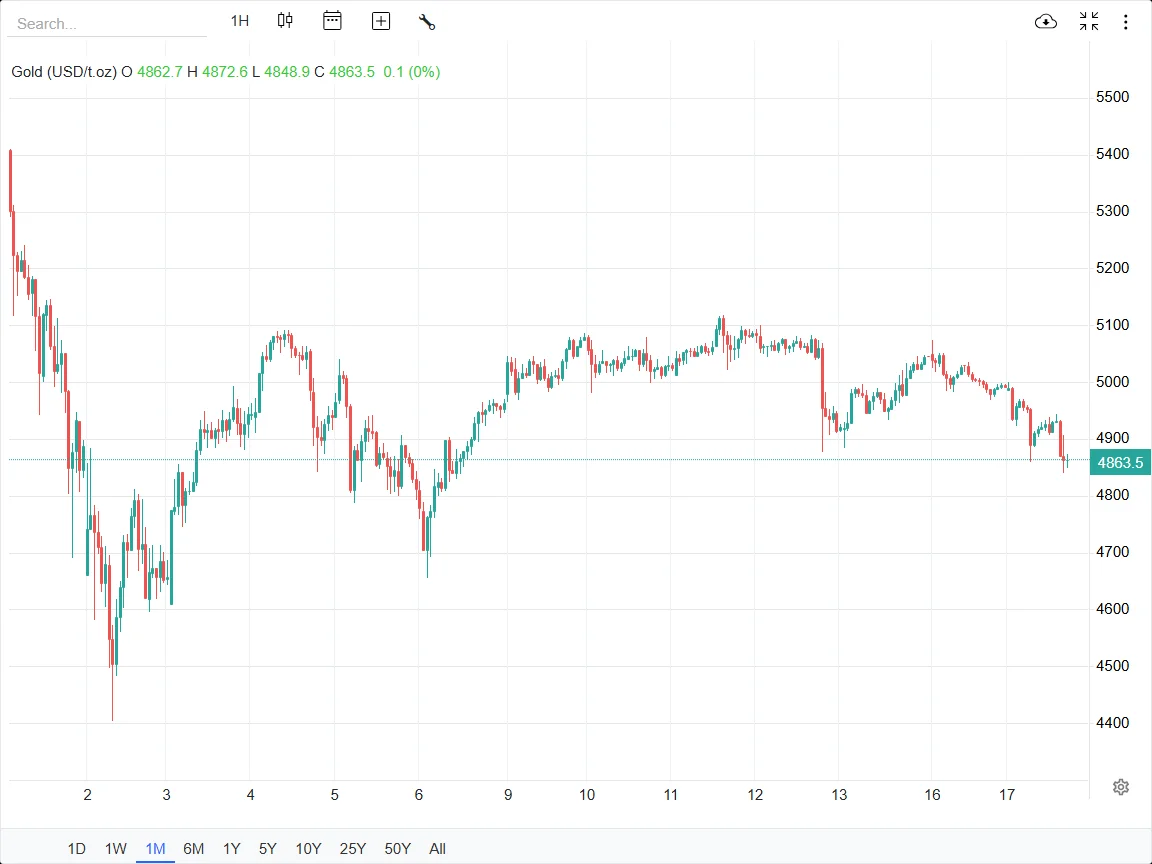 تاثیر مذاکرات ایران و آمریکا بر قیمت نفت، طلا و دلار