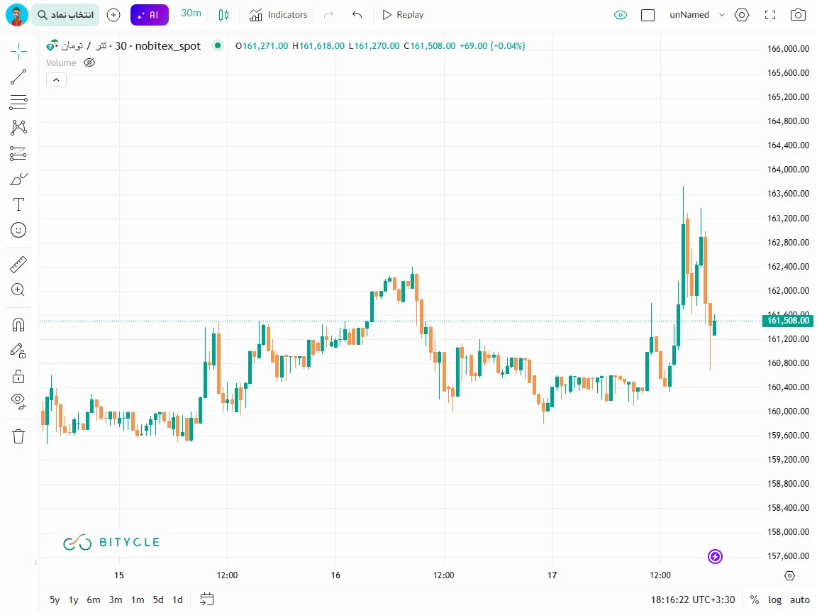 تاثیر مذاکرات ایران و آمریکا بر قیمت نفت، طلا و دلار