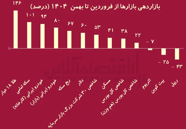 برندگان و بازندگان بازارها 1404 / سرمایه‌گذاران امسال چقدر سود کردند؟