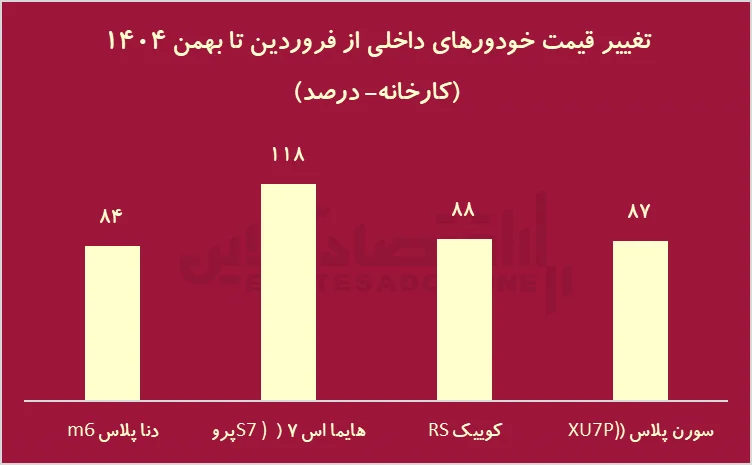 برندگان و بازندگان بازارها 1404 / سرمایه‌گذاران امسال چقدر سود کردند؟