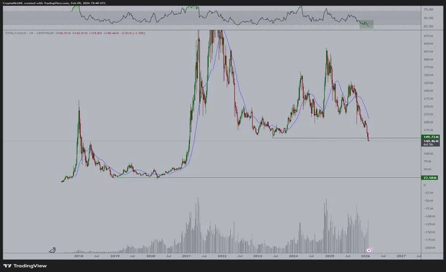 bitcoin-gold-ratio-flashes-historic-warning-as-altcoins-sink-to-record-lows
