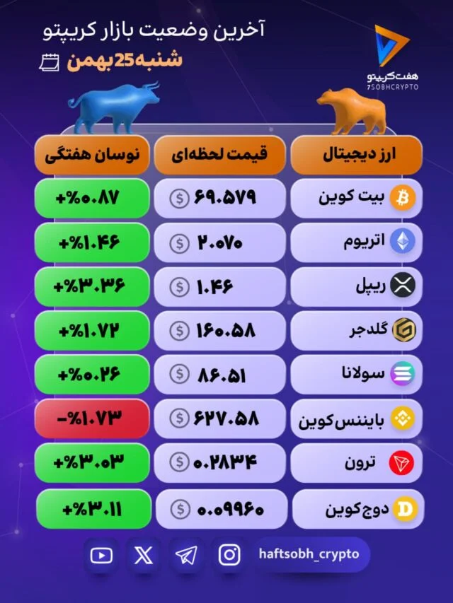 بازار کریپتو در یک فاز اصلاحی