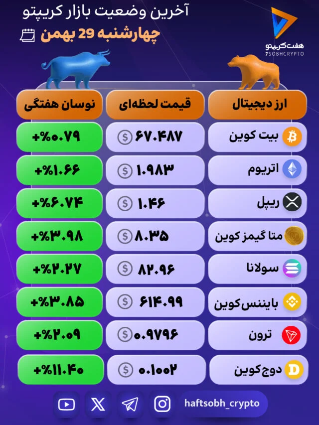 بررسی هفتگی بازار ارزهای دیجیتال