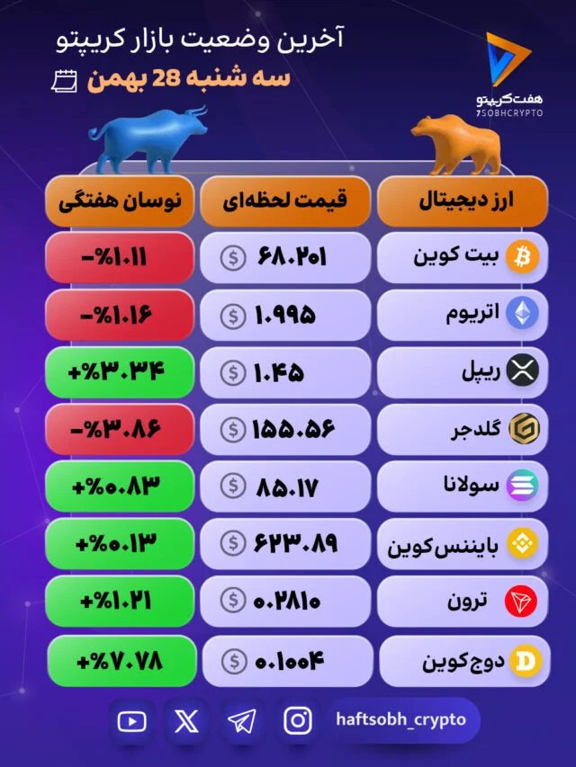 چهره‌ای دوگانه بازار ارزهای دیجیتال