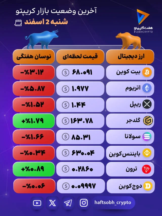 احتیاط و کاهش ریسک‌پذیری ارزهای دیجیتال