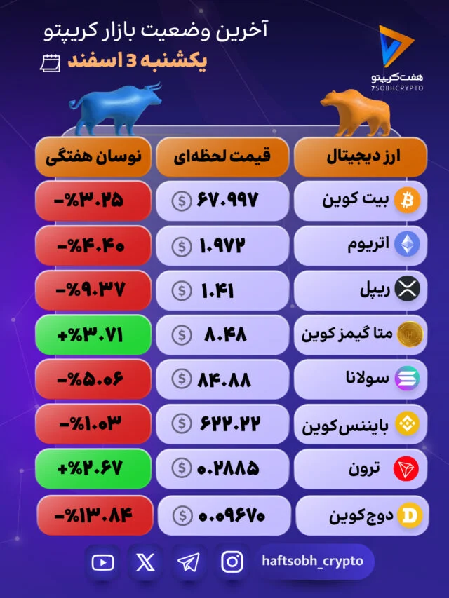 بازار کریپتو در سوم اسفند ۱۴۰۴
