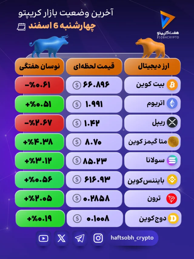 واکنش رمزارزها پس از چند روز نوسان