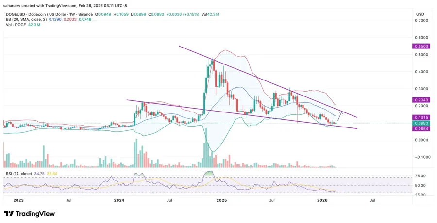 dogecoin-approaches-multi-year-compression-breakout-is-a-major-move-brewing-