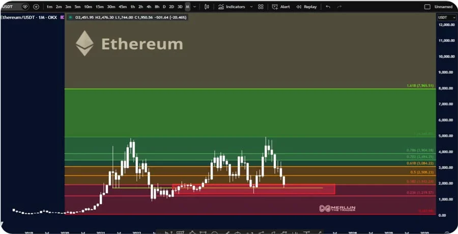ethereum-is-sitting-at-5-year-demand-zone-according-to-analysts-