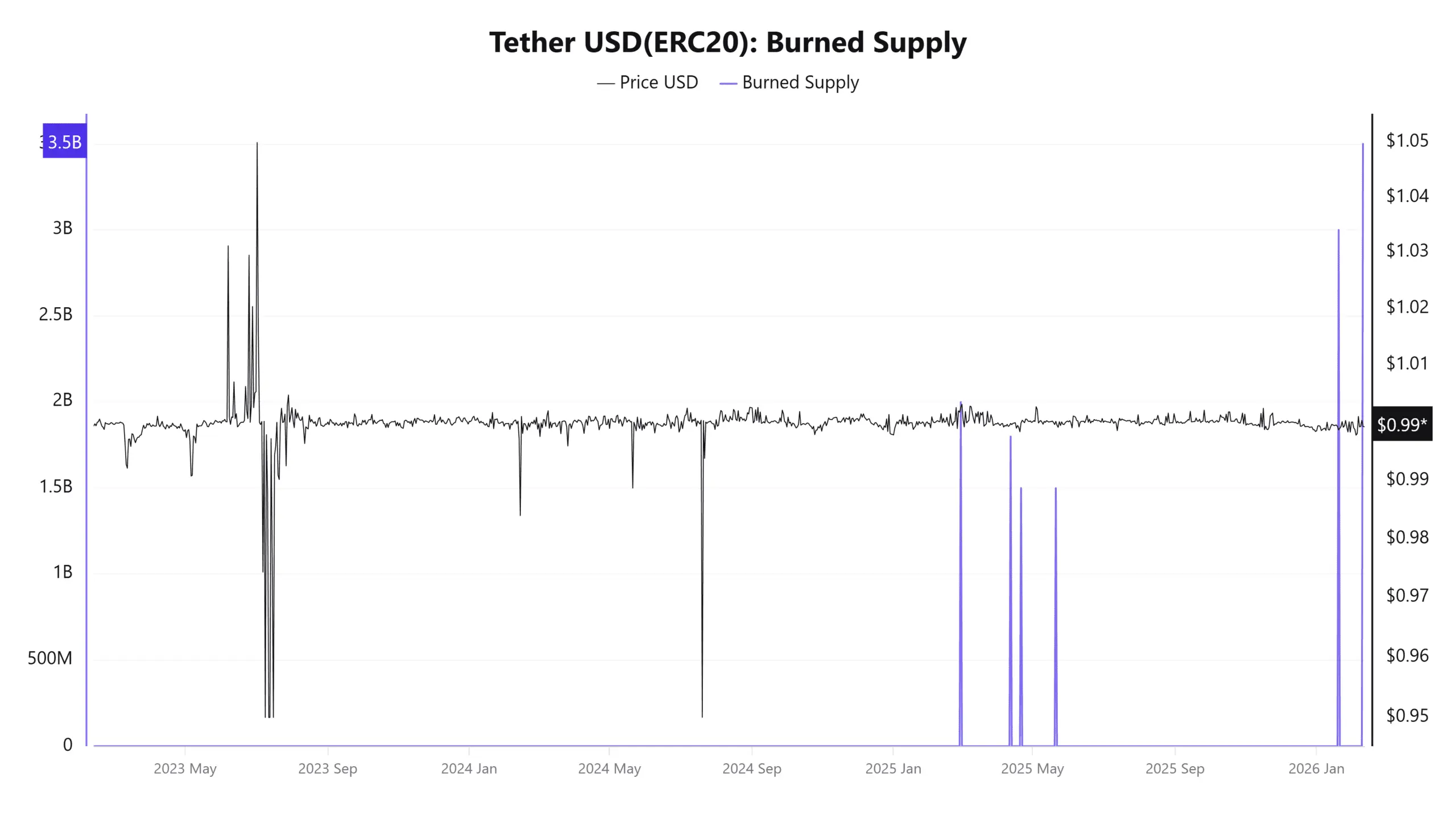 عرضه سوزانده‌شده تتر (USDT-ERC-20)